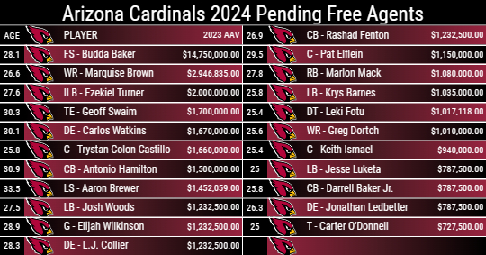 Arizona Cardinals 2024 Pending Free Agents