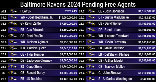 Baltimore Ravens 2024 Pending Free Agents
