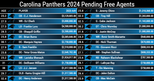 Carolina Panthers 2024 Pending Free Agents