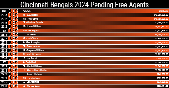 Cincinnati Bengals 2024 Pending Free Agents