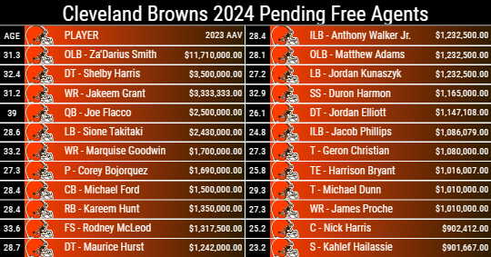 Cleveland Browns 2024 Pending Free Agents