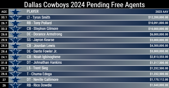Dallas Cowboys 2024 Pending Free Agents