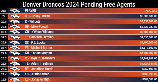 Denver Broncos 2024 Pending Free Agents
