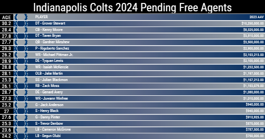 Indianapolis Colts 2024 Pending Free Agents