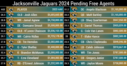 Jacksonville Jaguars 2024 Pending Free Agents