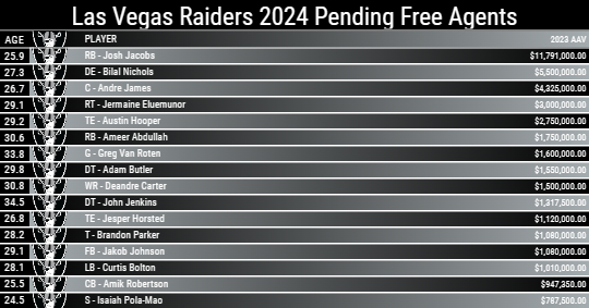 Las Vegas Raiders 2024 Pending Free Agents