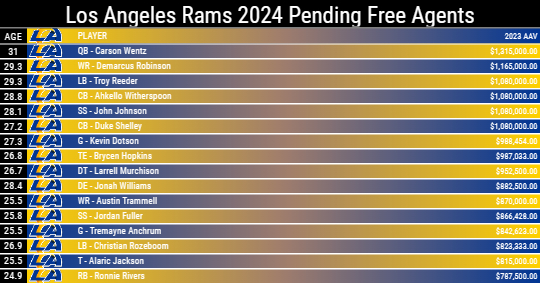 Los Angeles Rams 2024 Pending Free Agents