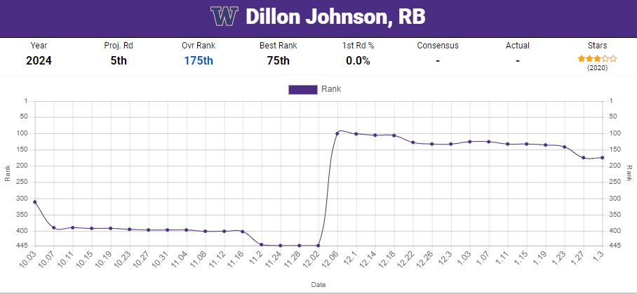 Dillon Johnson Washington