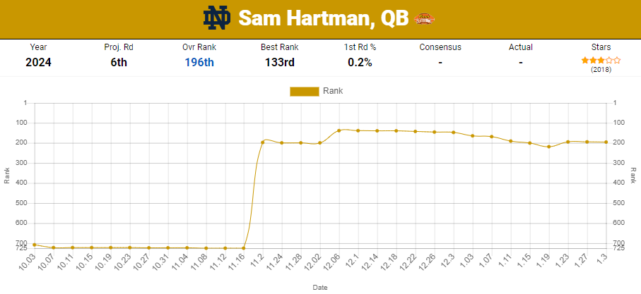 Sam Hartman Notre Dame