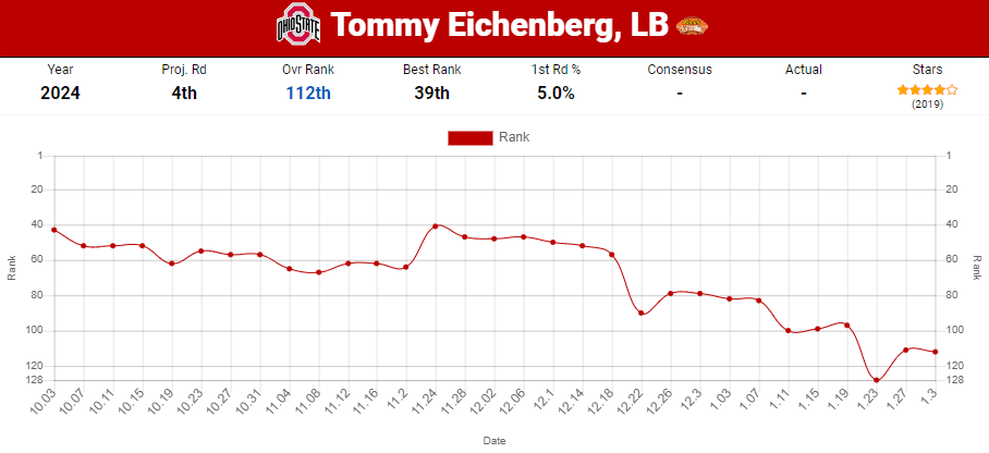 Tommy Eichenberg Ohio St