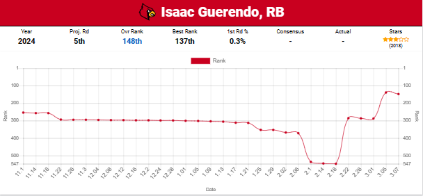 Isaac Guerendo, RB Louisville