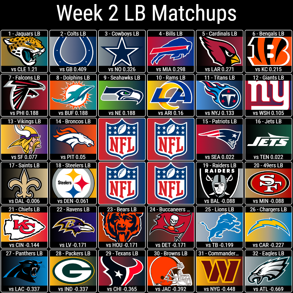 Week 2 LB Matchups