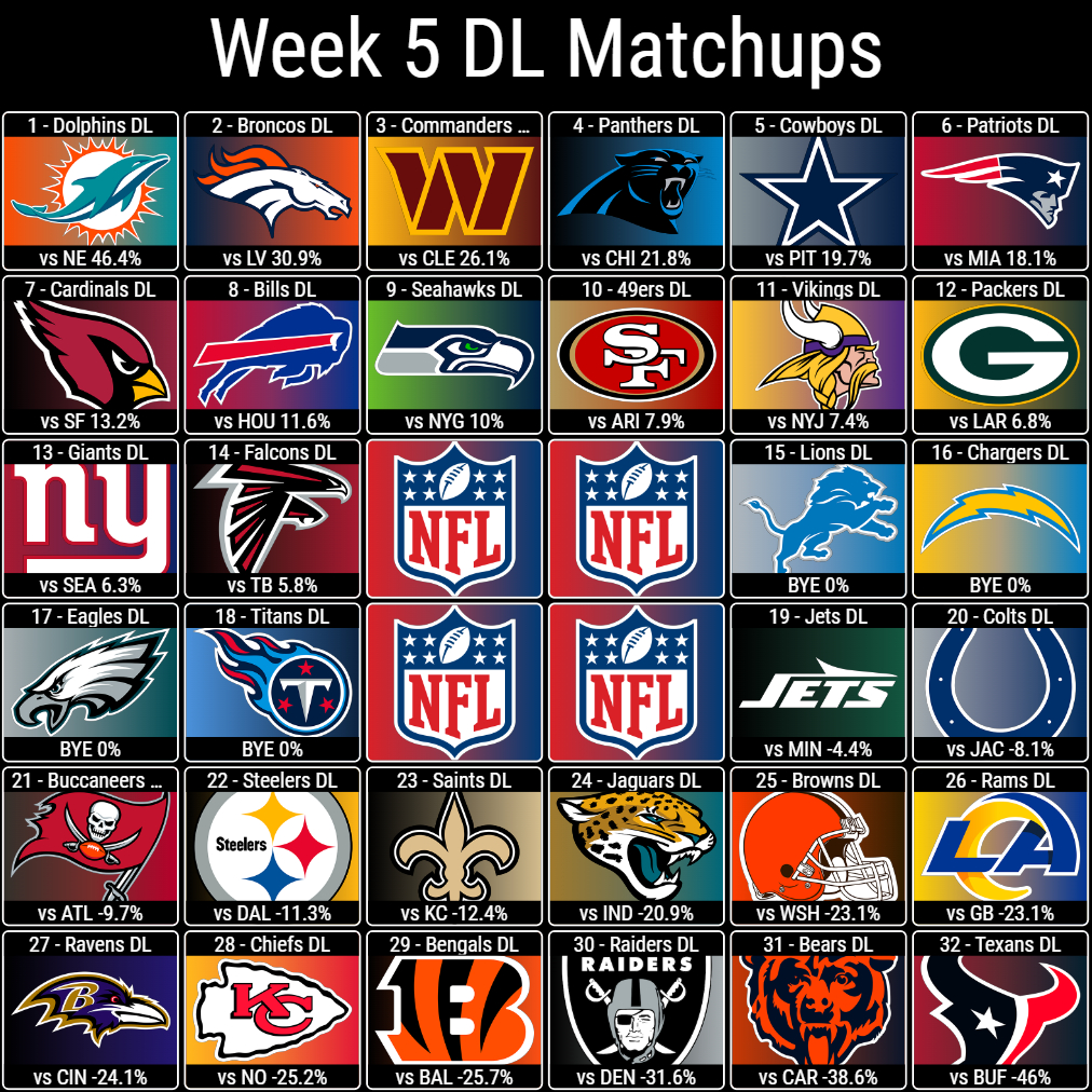 Week 5 DL Matchups