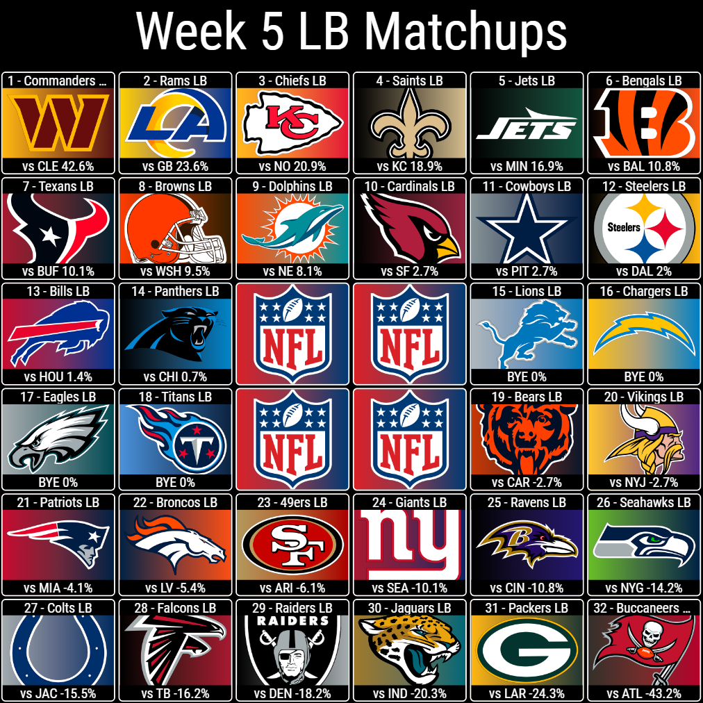 Week 5 LB Matchups