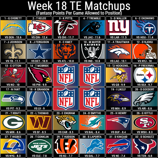 Week 18 Matchup Guide: Tight Ends